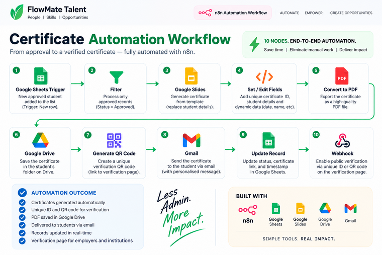 n8n certificate automation workflow